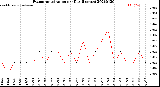 Milwaukee Weather Evapotranspiration<br>per Day (Inches)