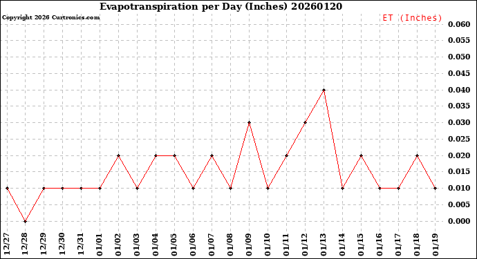 Milwaukee Weather Evapotranspiration<br>per Day (Inches)