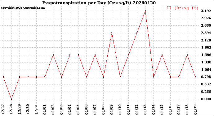 Milwaukee Weather Evapotranspiration<br>per Day (Ozs sq/ft)