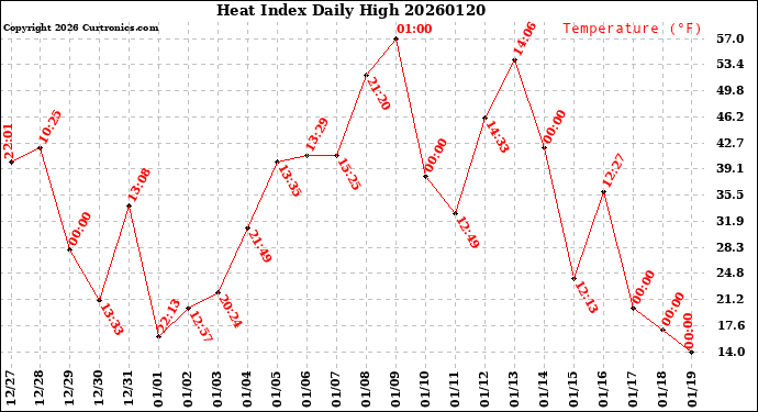 Milwaukee Weather Heat Index<br>Daily High