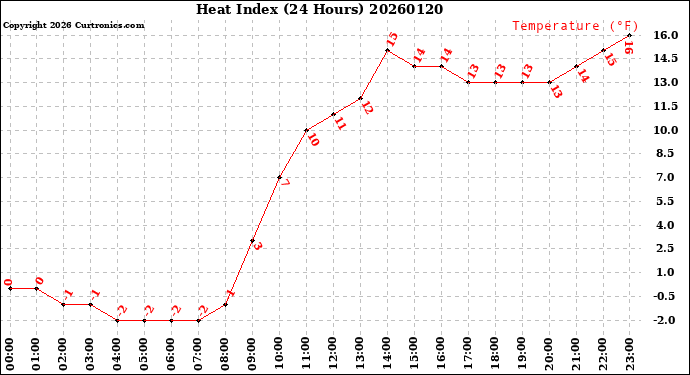 Milwaukee Weather Heat Index<br>(24 Hours)