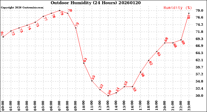 Milwaukee Weather Outdoor Humidity<br>(24 Hours)