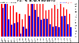 Milwaukee Weather Outdoor Humidity<br>Daily High/Low