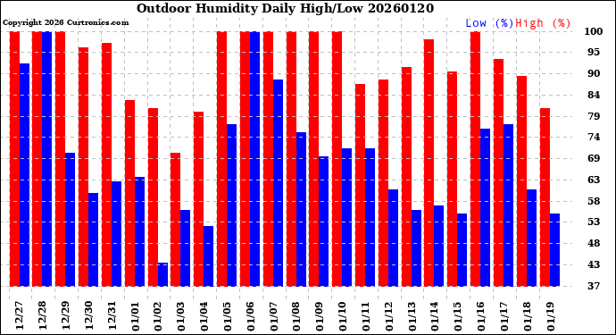 Milwaukee Weather Outdoor Humidity<br>Daily High/Low