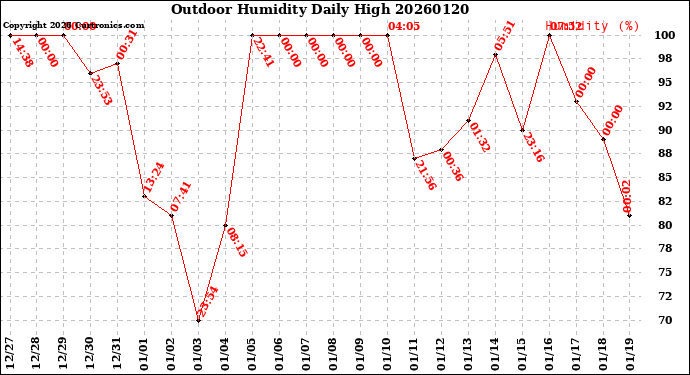 Milwaukee Weather Outdoor Humidity<br>Daily High