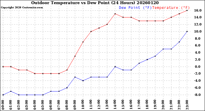 Milwaukee Weather Outdoor Temperature<br>vs Dew Point<br>(24 Hours)