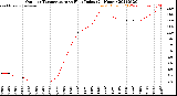 Milwaukee Weather Outdoor Temperature<br>vs Heat Index<br>(24 Hours)