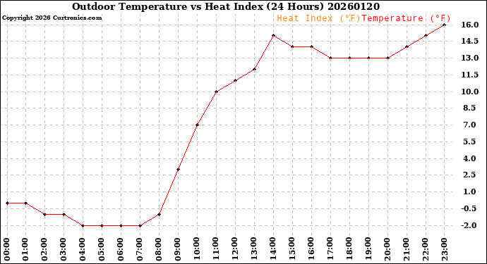 Milwaukee Weather Outdoor Temperature<br>vs Heat Index<br>(24 Hours)