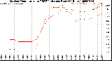 Milwaukee Weather Outdoor Temperature<br>vs THSW Index<br>per Hour<br>(24 Hours)