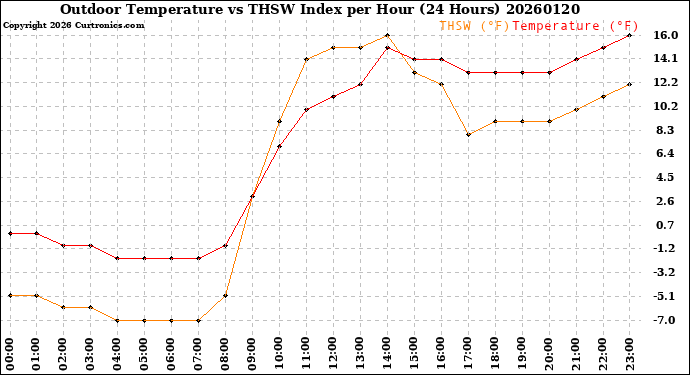 Milwaukee Weather Outdoor Temperature<br>vs THSW Index<br>per Hour<br>(24 Hours)