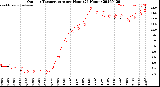 Milwaukee Weather Outdoor Temperature<br>per Hour<br>(24 Hours)