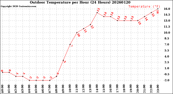 Milwaukee Weather Outdoor Temperature<br>per Hour<br>(24 Hours)