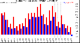 Milwaukee Weather Outdoor Temperature<br>Daily High/Low
