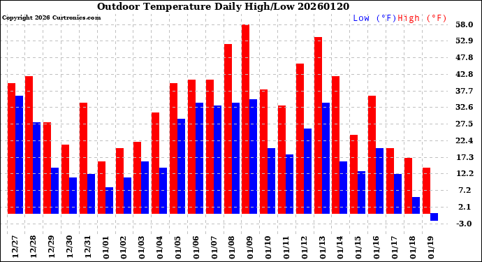 Milwaukee Weather Outdoor Temperature<br>Daily High/Low