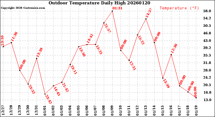 Milwaukee Weather Outdoor Temperature<br>Daily High
