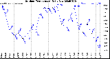 Milwaukee Weather Outdoor Temperature<br>Daily Low