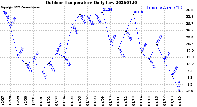 Milwaukee Weather Outdoor Temperature<br>Daily Low