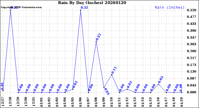 Milwaukee Weather Rain<br>By Day<br>(Inches)