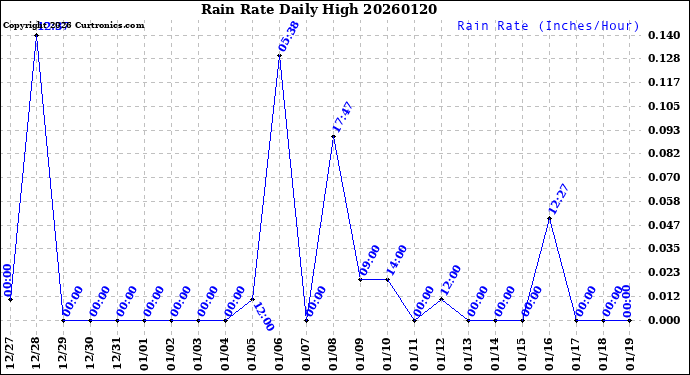 Milwaukee Weather Rain Rate<br>Daily High