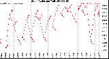 Milwaukee Weather Solar Radiation<br>Daily