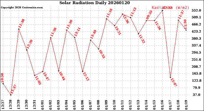 Milwaukee Weather Solar Radiation<br>Daily