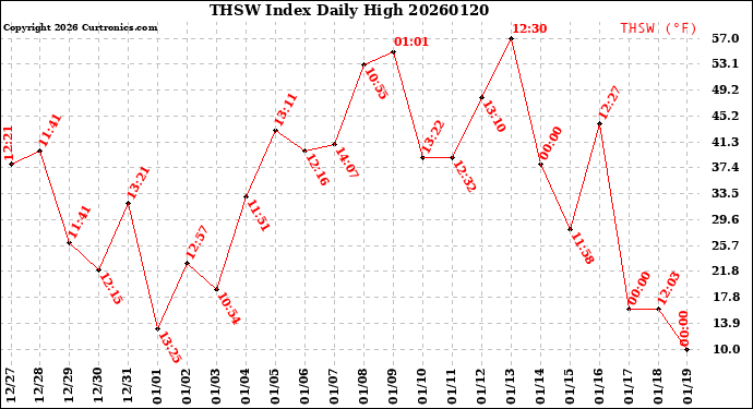 Milwaukee Weather THSW Index<br>Daily High