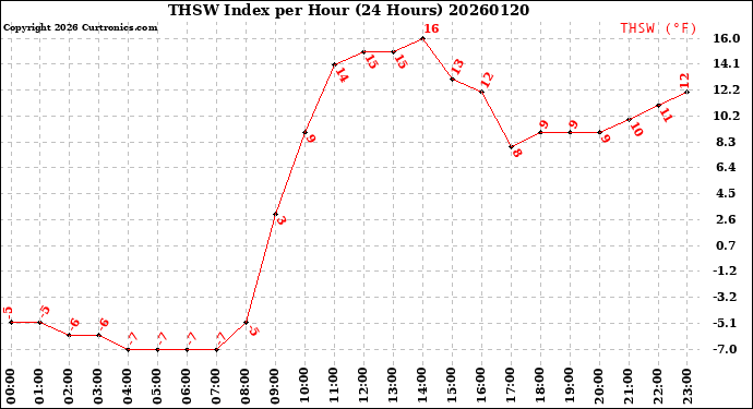 Milwaukee Weather THSW Index<br>per Hour<br>(24 Hours)