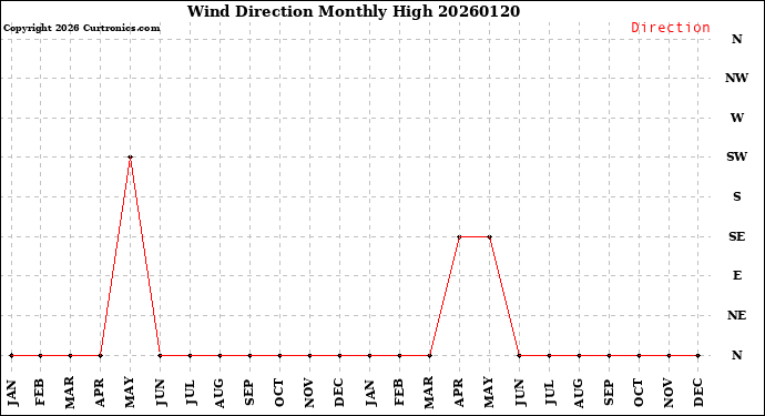 Milwaukee Weather Wind Direction<br>Monthly High