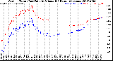 Milwaukee Weather Outdoor Temp / Dew Point<br>by Minute<br>(24 Hours) (Alternate)