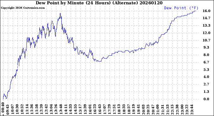 Milwaukee Weather Dew Point<br>by Minute<br>(24 Hours) (Alternate)