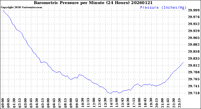 Milwaukee Weather Barometric Pressure<br>per Minute<br>(24 Hours)