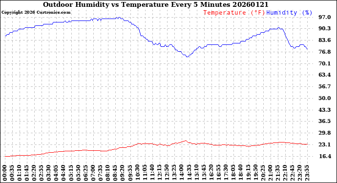 Milwaukee Weather Outdoor Humidity<br>vs Temperature<br>Every 5 Minutes