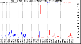 Milwaukee Weather Outdoor Rain<br>Daily Amount<br>(Past/Previous Year)
