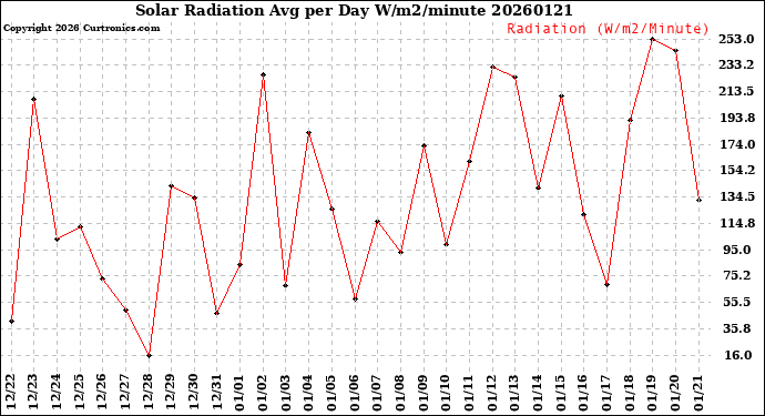 Milwaukee Weather Solar Radiation<br>Avg per Day W/m2/minute