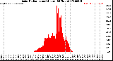 Milwaukee Weather Solar Radiation<br>per Minute<br>(24 Hours)