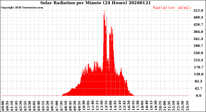 Milwaukee Weather Solar Radiation<br>per Minute<br>(24 Hours)