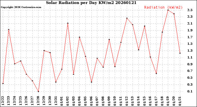 Milwaukee Weather Solar Radiation<br>per Day KW/m2