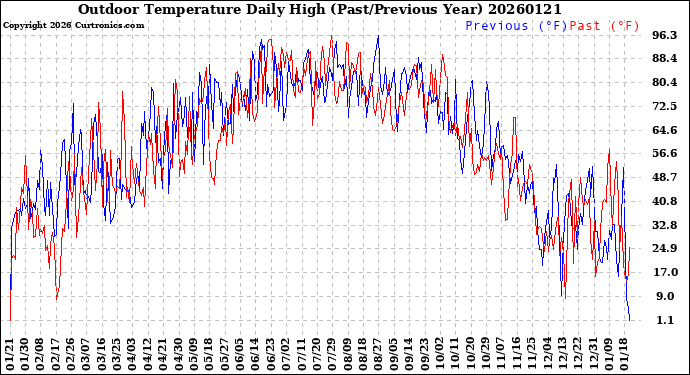 Milwaukee Weather Outdoor Temperature<br>Daily High<br>(Past/Previous Year)