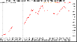 Milwaukee Weather Outdoor Temperature<br>vs Heat Index<br>per Minute<br>(24 Hours)