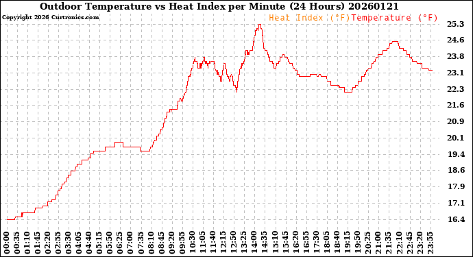 Milwaukee Weather Outdoor Temperature<br>vs Heat Index<br>per Minute<br>(24 Hours)