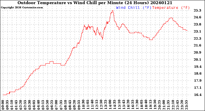 Milwaukee Weather Outdoor Temperature<br>vs Wind Chill<br>per Minute<br>(24 Hours)