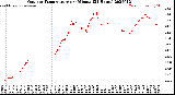 Milwaukee Weather Outdoor Temperature<br>per Minute<br>(24 Hours)