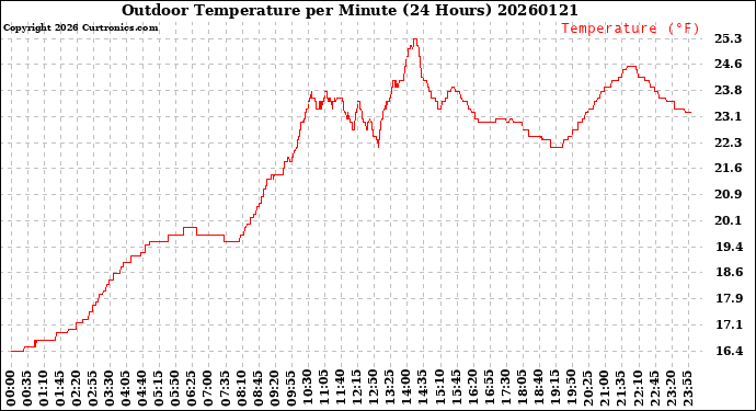 Milwaukee Weather Outdoor Temperature<br>per Minute<br>(24 Hours)
