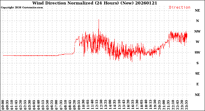 Milwaukee Weather Wind Direction<br>Normalized<br>(24 Hours) (New)