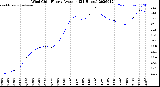 Milwaukee Weather Wind Chill<br>Hourly Average<br>(24 Hours)