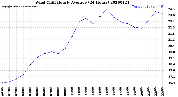 Milwaukee Weather Wind Chill<br>Hourly Average<br>(24 Hours)