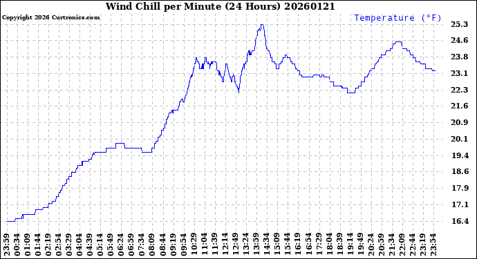 Milwaukee Weather Wind Chill<br>per Minute<br>(24 Hours)