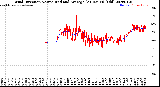 Milwaukee Weather Wind Direction<br>Normalized and Average<br>(24 Hours) (Old)
