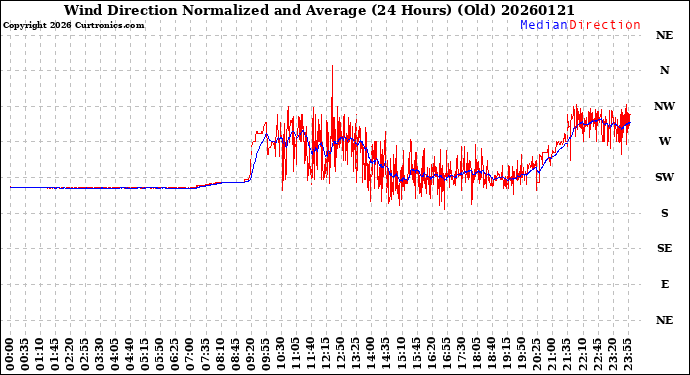 Milwaukee Weather Wind Direction<br>Normalized and Average<br>(24 Hours) (Old)