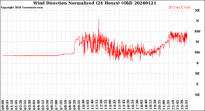Milwaukee Weather Wind Direction<br>Normalized<br>(24 Hours) (Old)